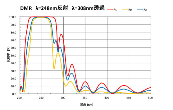 248 nm エキシマレーザ用ダイクロイックミラー（308nm透過）