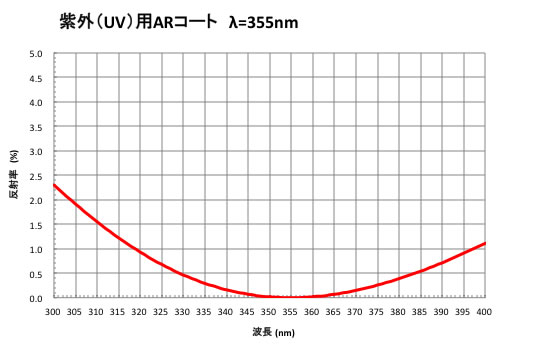 355 nm Nd：YAGレーザ用ARコート