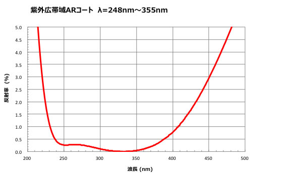 紫外広帯域ARコート　λ=248nm～355nm
