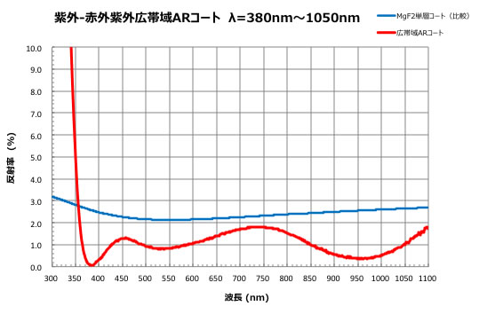 紫外-赤外広帯域ARコート　λ=380～1050nm