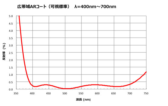 広帯域ARコート（可視標準）　λ=400nm～700nm