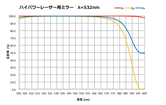 ハイパワーレーザー用ミラー　λ=532nm