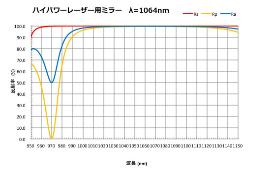 ハイパワーレーザー用ミラー　λ=1064nm